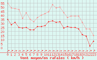 Courbe de la force du vent pour Le Havre - Octeville (76)