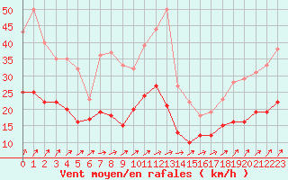 Courbe de la force du vent pour Angers-Marc (49)