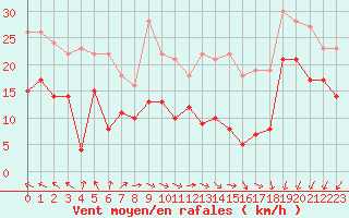 Courbe de la force du vent pour Rouen (76)