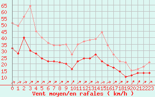 Courbe de la force du vent pour Blois (41)