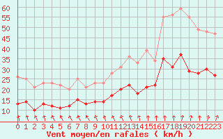 Courbe de la force du vent pour Poitiers (86)