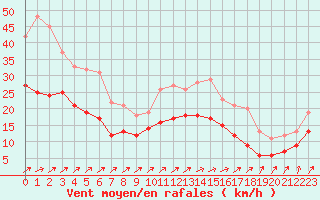 Courbe de la force du vent pour Angers-Marc (49)