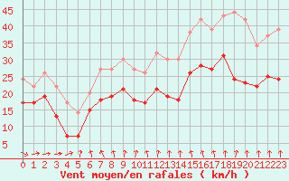 Courbe de la force du vent pour Cap Gris-Nez (62)