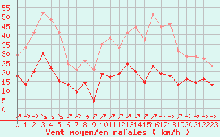 Courbe de la force du vent pour Agen (47)