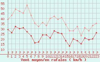 Courbe de la force du vent pour Chlons-en-Champagne (51)