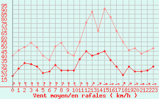 Courbe de la force du vent pour Clermont-Ferrand (63)