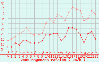 Courbe de la force du vent pour Orly (91)