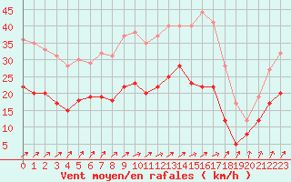 Courbe de la force du vent pour Saint-Dizier (52)