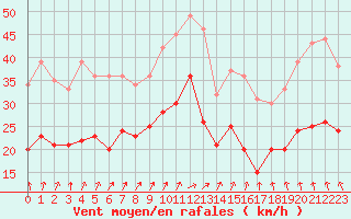 Courbe de la force du vent pour Cambrai / Epinoy (62)