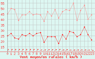 Courbe de la force du vent pour Le Havre - Octeville (76)