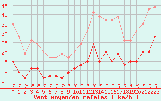 Courbe de la force du vent pour Saint-Brieuc (22)