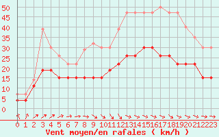 Courbe de la force du vent pour Albi (81)