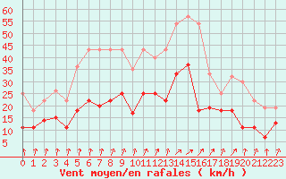 Courbe de la force du vent pour Colmar (68)