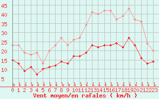 Courbe de la force du vent pour Lyon - Bron (69)