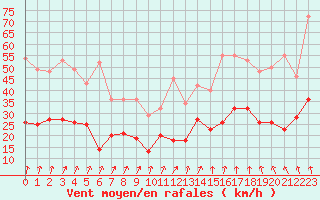 Courbe de la force du vent pour Quimper (29)