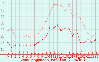 Courbe de la force du vent pour Chteauroux (36)