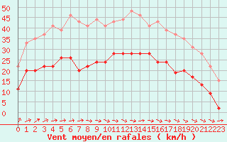 Courbe de la force du vent pour Saint-Brieuc (22)