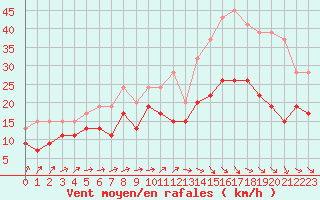 Courbe de la force du vent pour Albert-Bray (80)