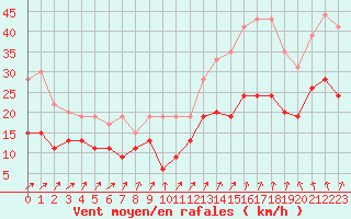 Courbe de la force du vent pour Rennes (35)
