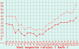 Courbe de la force du vent pour Pointe de Chassiron (17)
