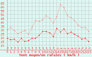 Courbe de la force du vent pour Brest (29)