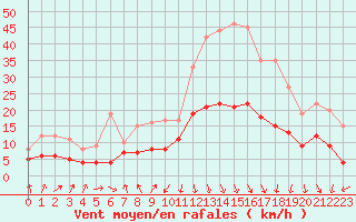 Courbe de la force du vent pour Saint-Etienne (42)
