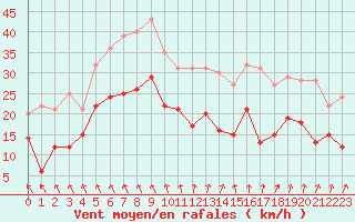 Courbe de la force du vent pour Niort (79)