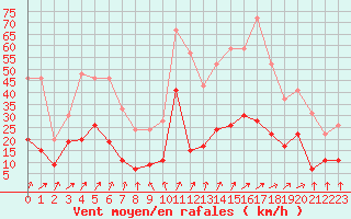 Courbe de la force du vent pour Vichy (03)