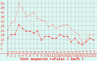 Courbe de la force du vent pour Rouen (76)