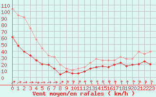 Courbe de la force du vent pour Brest (29)