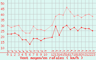 Courbe de la force du vent pour Cap de la Hague (50)