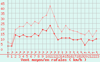 Courbe de la force du vent pour Dax (40)