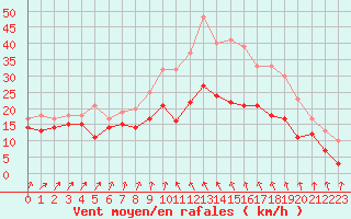 Courbe de la force du vent pour Alistro (2B)