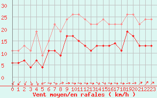 Courbe de la force du vent pour Landivisiau (29)