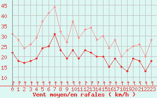 Courbe de la force du vent pour Landivisiau (29)