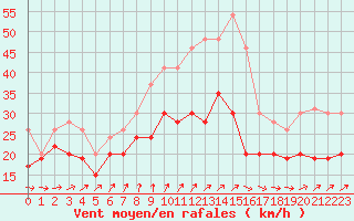 Courbe de la force du vent pour Ouessant (29)