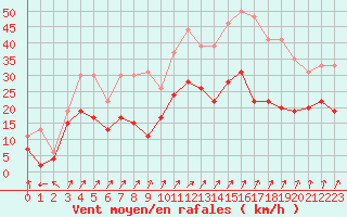 Courbe de la force du vent pour Lorient (56)