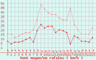 Courbe de la force du vent pour Strasbourg (67)
