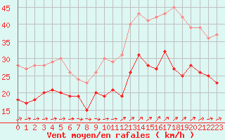 Courbe de la force du vent pour Porquerolles (83)