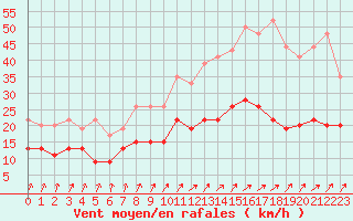 Courbe de la force du vent pour Dunkerque (59)