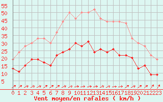 Courbe de la force du vent pour Reims-Prunay (51)