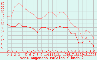 Courbe de la force du vent pour Le Havre - Octeville (76)