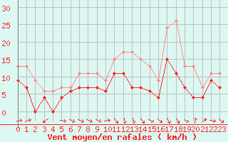 Courbe de la force du vent pour Troyes (10)