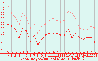 Courbe de la force du vent pour Mcon (71)