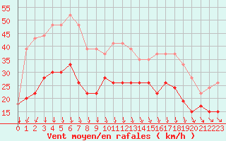 Courbe de la force du vent pour Le Havre - Octeville (76)