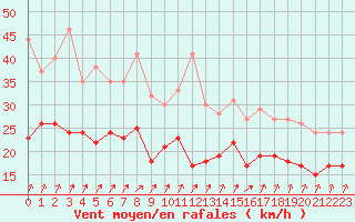 Courbe de la force du vent pour Saint-Nazaire (44)
