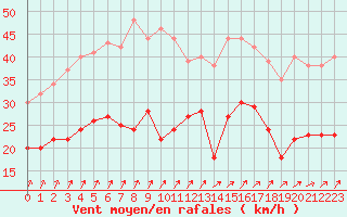 Courbe de la force du vent pour Brest (29)