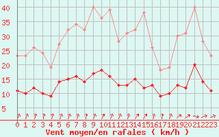 Courbe de la force du vent pour Metz (57)