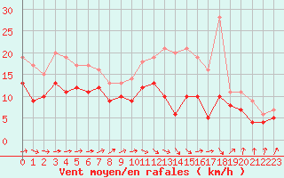 Courbe de la force du vent pour Chteauroux (36)