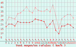 Courbe de la force du vent pour Melun (77)